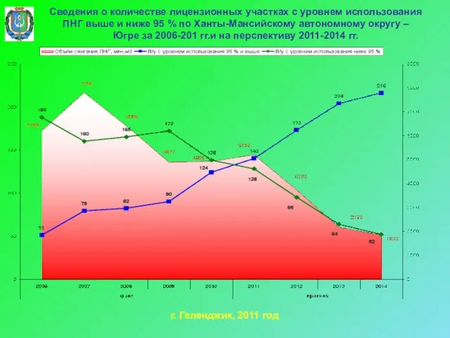 Сведения о количестве лицензионных участках с уровнем использования ПНГ выше и ниже