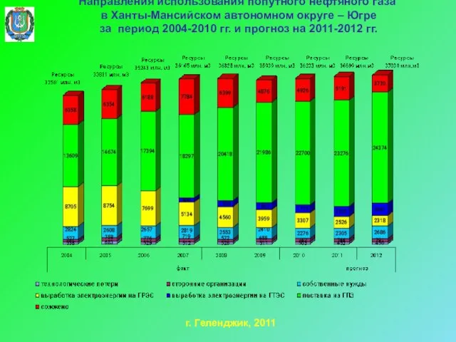 Направления использования попутного нефтяного газа в Ханты-Мансийском автономном округе – Югре за