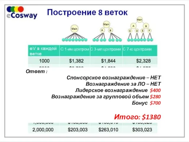 Ответ : Спонсорское вознаграждение – НЕТ Вознаграждение за ЛО – НЕТ Лидерское