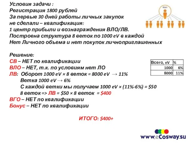 Условия задачи : Регистрация 1800 рублей За первые 30 дней работы личных