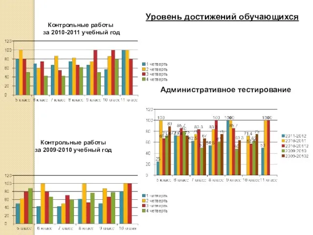 Уровень достижений обучающихся Административное тестирование Контрольные работы за 2009-2010 учебный год Контрольные