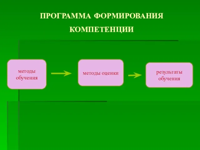 ПРОГРАММА ФОРМИРОВАНИЯ КОМПЕТЕНЦИИ результаты обучения методы обучения методы оценки