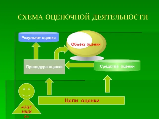 СХЕМА ОЦЕНОЧНОЙ ДЕЯТЕЛЬНОСТИ Процедура оценки Результат оценки Средства оценки Цели оценки «ОЦЕНЩИК»