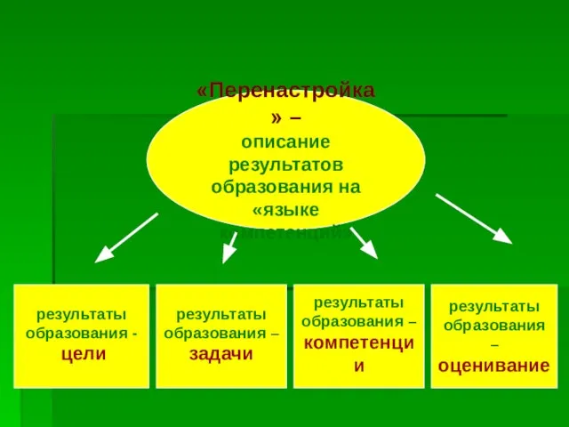 «Перенастройка» – описание результатов образования на «языке компетенций» результаты образования - цели