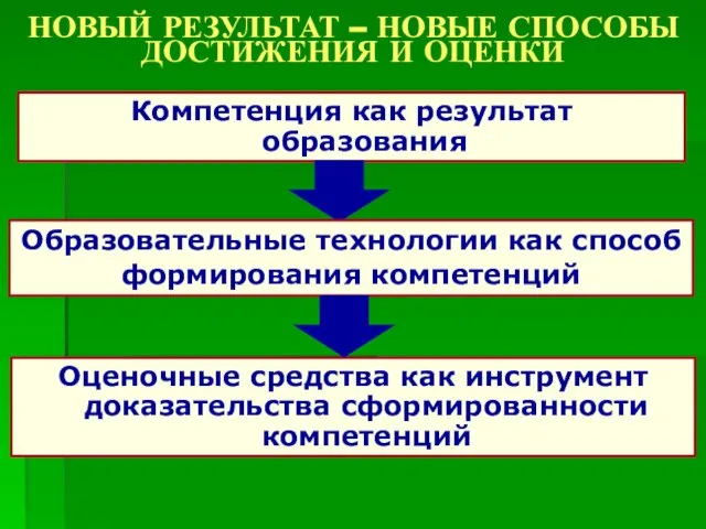 НОВЫЙ РЕЗУЛЬТАТ – НОВЫЕ СПОСОБЫ ДОСТИЖЕНИЯ И ОЦЕНКИ Компетенция как результат образования