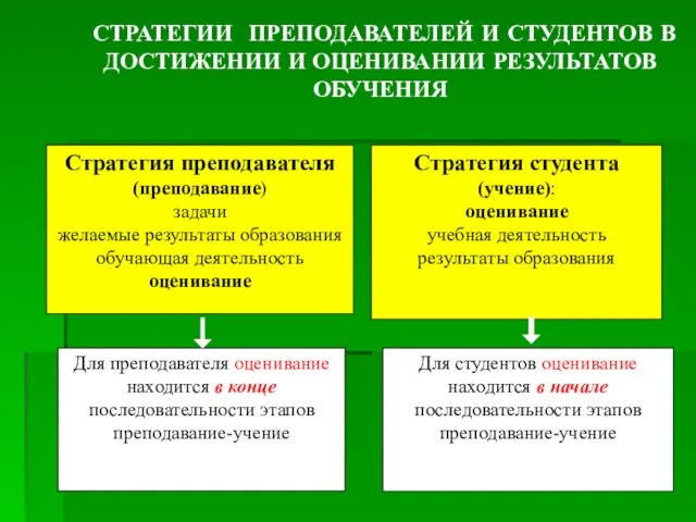 СТРАТЕГИИ ПРЕПОДАВАТЕЛЕЙ И СТУДЕНТОВ В ДОСТИЖЕНИИ И ОЦЕНИВАНИИ РЕЗУЛЬТАТОВ ОБУЧЕНИЯ Стратегия преподавателя