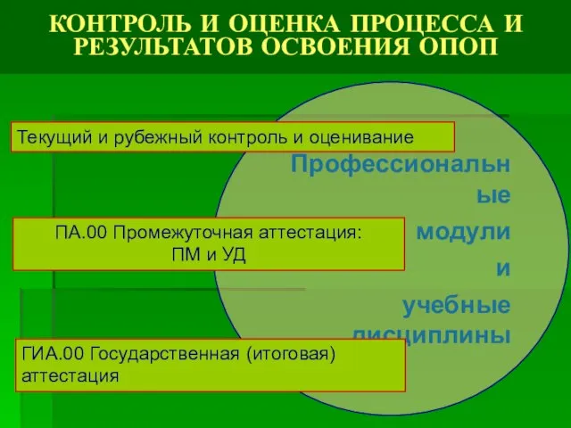 Профессиональные модули и учебные дисциплины Текущий и рубежный контроль и оценивание ГИА.00