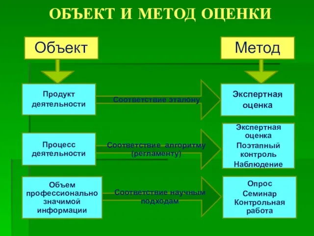 ОБЪЕКТ И МЕТОД ОЦЕНКИ Объект Продукт деятельности Процесс деятельности Объем профессионально значимой