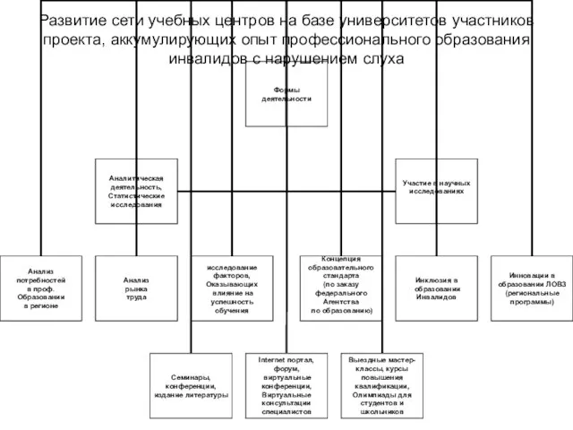 Развитие сети учебных центров на базе университетов участников проекта, аккумулирующих опыт профессионального