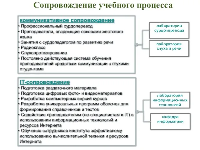 Сопровождение учебного процесса коммуникативное сопровождение Профессиональный сурдоперевод Преподаватели, владеющие основами жестового языка