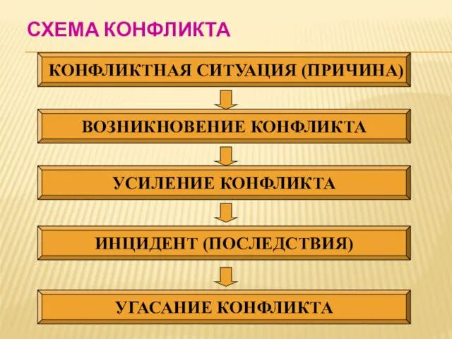 СХЕМА КОНФЛИКТА КОНФЛИКТНАЯ СИТУАЦИЯ (ПРИЧИНА) ВОЗНИКНОВЕНИЕ КОНФЛИКТА УСИЛЕНИЕ КОНФЛИКТА ИНЦИДЕНТ (ПОСЛЕДСТВИЯ) УГАСАНИЕ КОНФЛИКТА