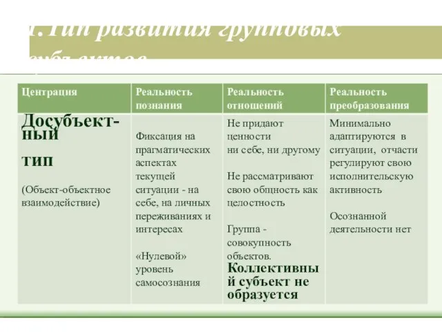 1.Тип развития групповых субъектов