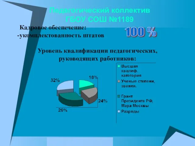 Педагогический коллектив ГБОУ СОШ №1189 Кадровое обеспечение: укомплектованность штатов Уровень квалификации педагогических, руководящих работников: 100 %