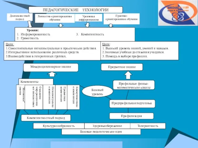 ПЕДАГОГИЧЕСКИЕ ТЕХНОЛОГИИ Деятельностный подход Личностно-ориентированное обучение Уровневая дифференциация Практико-ориентированное обучение Уровни: 1.