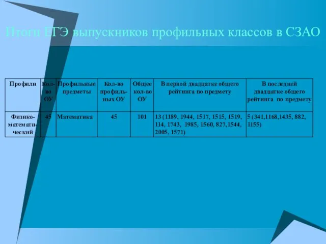 Итоги ЕГЭ выпускников профильных классов в СЗАО