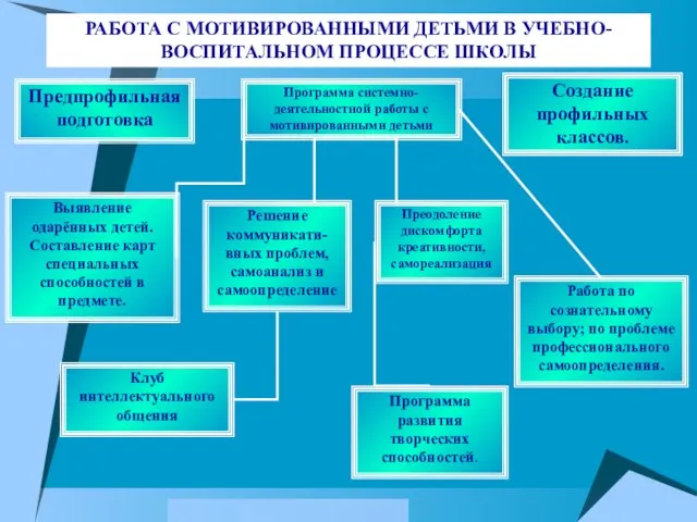 РАБОТА С МОТИВИРОВАННЫМИ ДЕТЬМИ В УЧЕБНО-ВОСПИТАЛЬНОМ ПРОЦЕССЕ ШКОЛЫ Предпрофильная подготовка Программа системно-деятельностной