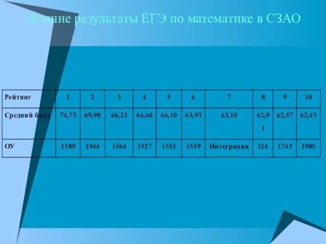 Лучшие результаты ЕГЭ по математике в СЗАО