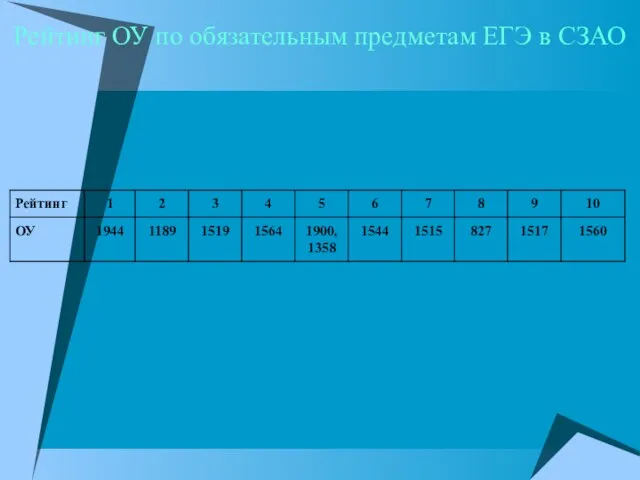 Рейтинг ОУ по обязательным предметам ЕГЭ в СЗАО