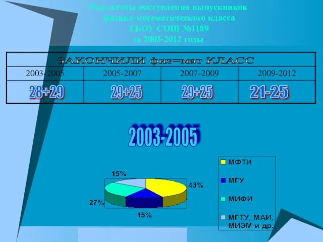 Результаты поступления выпускников физико-математического класса ГБОУ СОШ №1189 за 2003-2012 годы 21-25