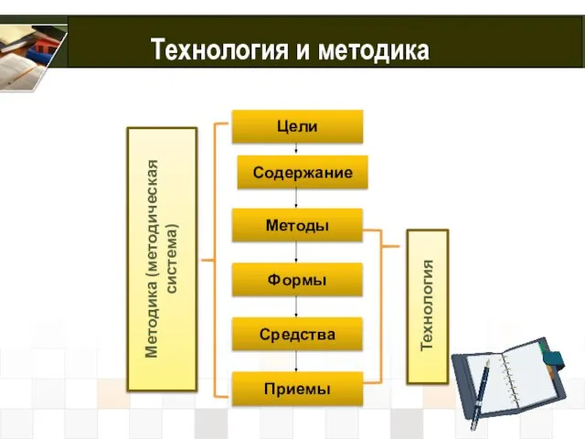 Технология и методика