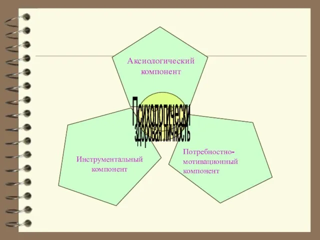 Психологически здоровая личность Аксиологический компонент Инструментальный компонент Потребностно- мотивационный компонент