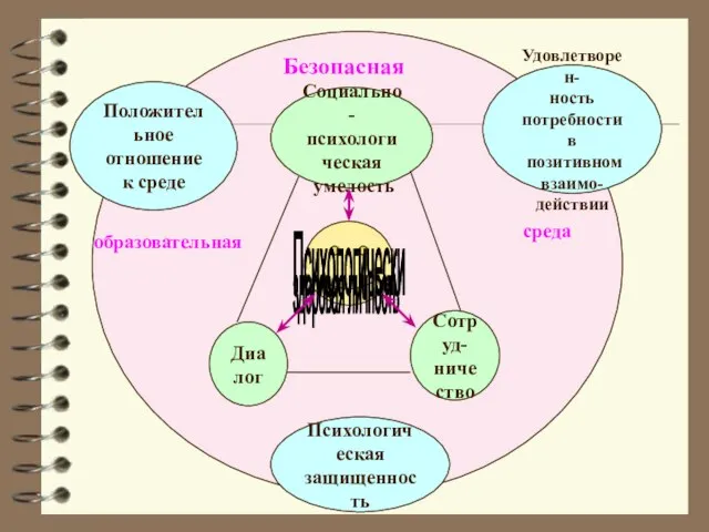 Диалог Психологически здоровая личность Сотруд- ничество Социально- психологическая умелость Положительное отношение к