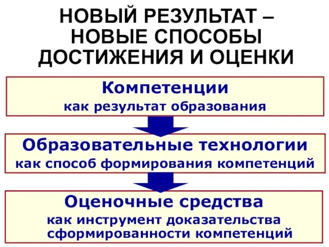 НОВЫЙ РЕЗУЛЬТАТ – НОВЫЕ СПОСОБЫ ДОСТИЖЕНИЯ И ОЦЕНКИ Компетенции как результат образования