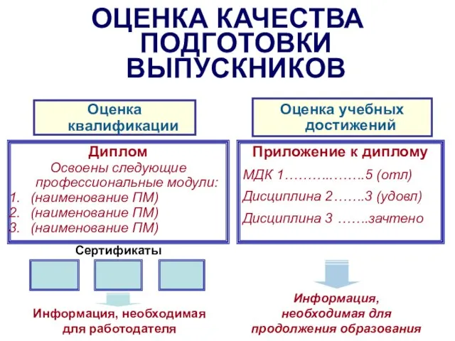 Сертификаты Оценка квалификации Оценка учебных достижений Диплом Освоены следующие профессиональные модули: (наименование