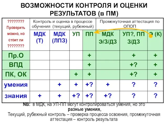 ВОЗМОЖНОСТИ КОНТРОЛЯ И ОЦЕНКИ РЕЗУЛЬТАТОВ (в ПМ) NB: в МДК, на УП-ПП