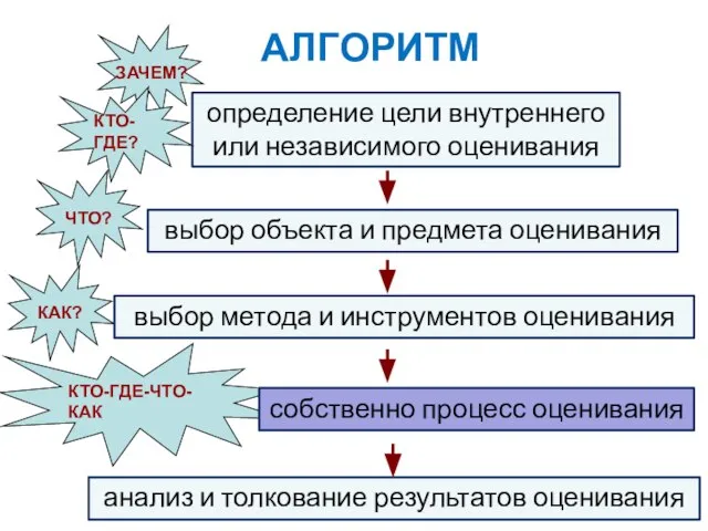 КТО-ГДЕ-ЧТО-КАК АЛГОРИТМ определение цели внутреннего или независимого оценивания выбор объекта и предмета