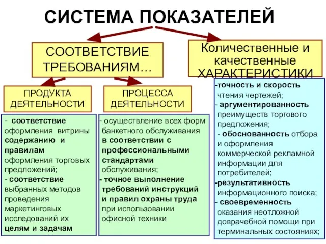 СИСТЕМА ПОКАЗАТЕЛЕЙ ПРОДУКТА ДЕЯТЕЛЬНОСТИ СООТВЕТСТВИЕ ТРЕБОВАНИЯМ… ПРОЦЕССА ДЕЯТЕЛЬНОСТИ Количественные и качественные ХАРАКТЕРИСТИКИ