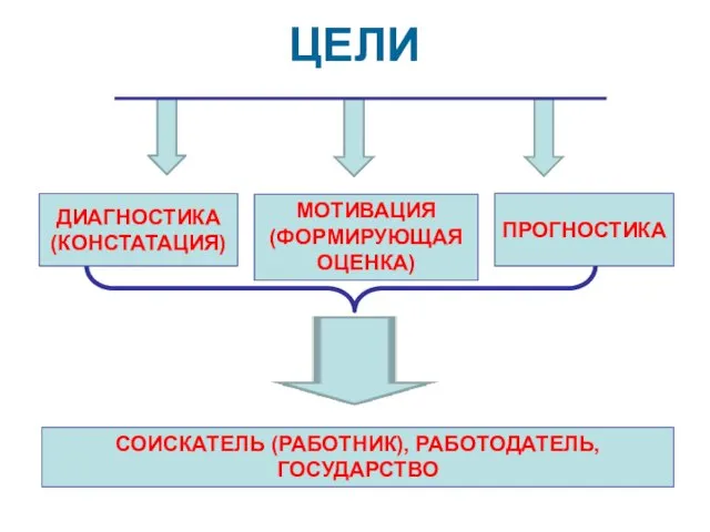 ЦЕЛИ ДИАГНОСТИКА (КОНСТАТАЦИЯ) МОТИВАЦИЯ (ФОРМИРУЮЩАЯ ОЦЕНКА) ПРОГНОСТИКА СОИСКАТЕЛЬ (РАБОТНИК), РАБОТОДАТЕЛЬ, ГОСУДАРСТВО