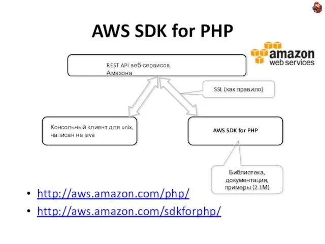 AWS SDK for PHP http://aws.amazon.com/php/ http://aws.amazon.com/sdkforphp/ REST API веб-сервисов Амазона Консольный клиент