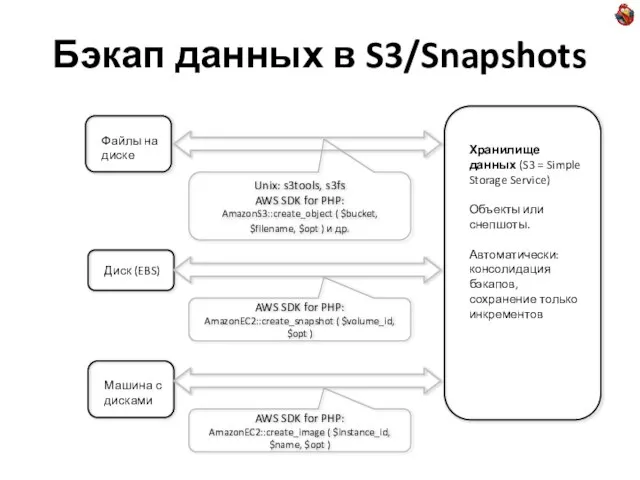Бэкап данных в S3/Snapshots Unix: s3tools, s3fs AWS SDK for PHP: AmazonS3::create_object