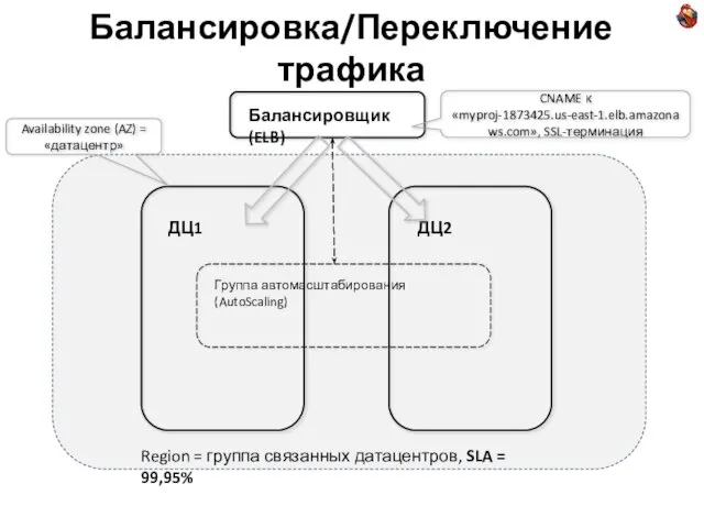 Балансировка/Переключение трафика Хранилище данных (на базе S3 = Simple Storage Service) Снепшоты.