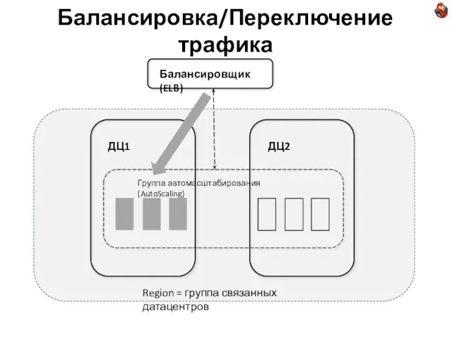 Балансировка/Переключение трафика Хранилище данных (на базе S3 = Simple Storage Service) Снепшоты.