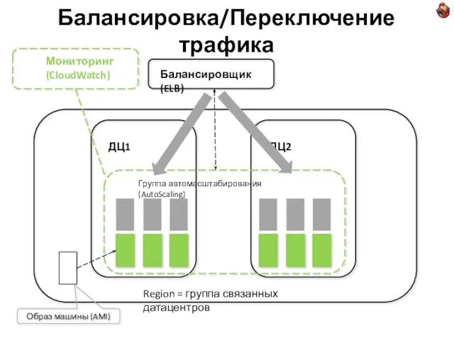 Балансировка/Переключение трафика Хранилище данных (на базе S3 = Simple Storage Service) Снепшоты.