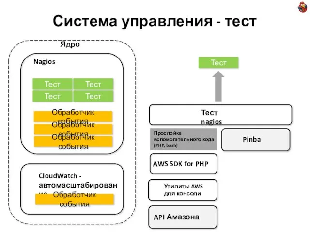 Система управления - тест Nagios AWS SDK for PHP Тест Тест Тест