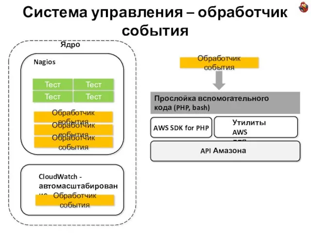 Система управления – обработчик события Nagios AWS SDK for PHP Тест Тест