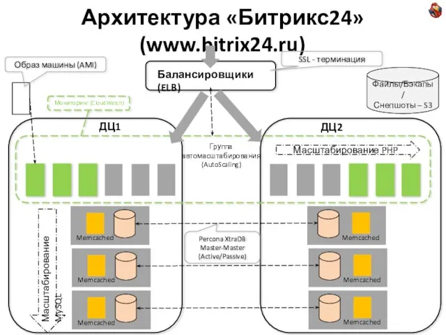 Архитектура «Битрикс24» (www.bitrix24.ru) ДЦ1 ДЦ2 Балансировщики (ELB) Группа автомасштабирования (AutoScaling) Мониторинг (CloudWatch)