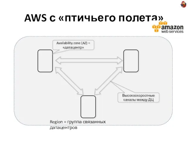 AWS с «птичьего полета» Availability zone (AZ) = «датацентр» Высокоскоростные каналы между