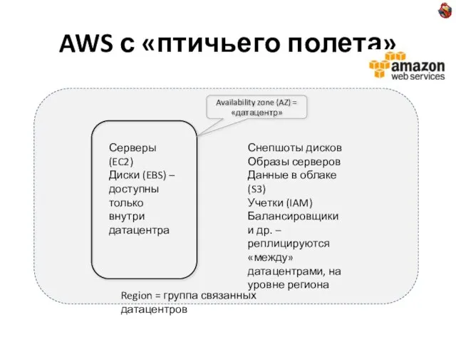 AWS с «птичьего полета» Availability zone (AZ) = «датацентр» Region = группа