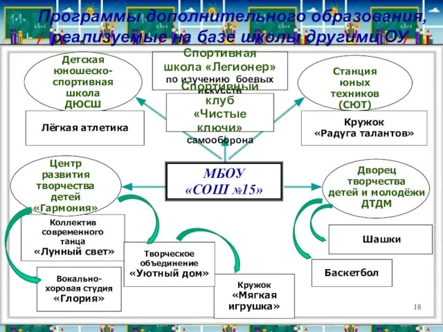 Программы дополнительного образования, реализуемые на базе школы другими ОУ Станция юных техников