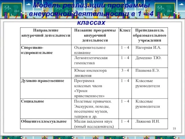 Модель реализации программы внеурочной деятельности в 1 – 4 классах