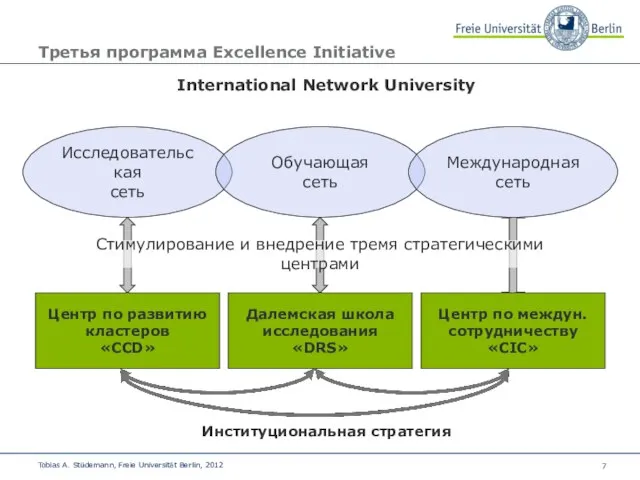 Третья программа Excellence Initiative Институциональная стратегия Исследовательская сеть Обучающая сеть Международная сеть