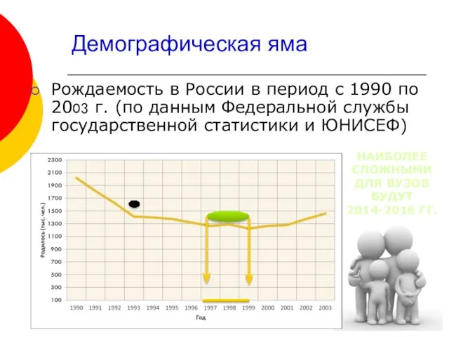 Демографическая яма Рождаемость в России в период с 1990 по 2003 г.