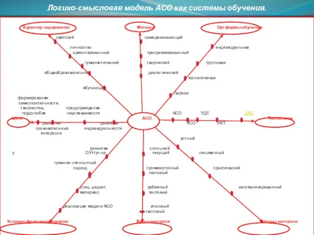 Логико-смысловая модель АСО как системы обучения. Характер содержания Методы Оргформы обучения светский