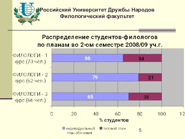 Российский Университет Дружбы Народов Филологический факультет