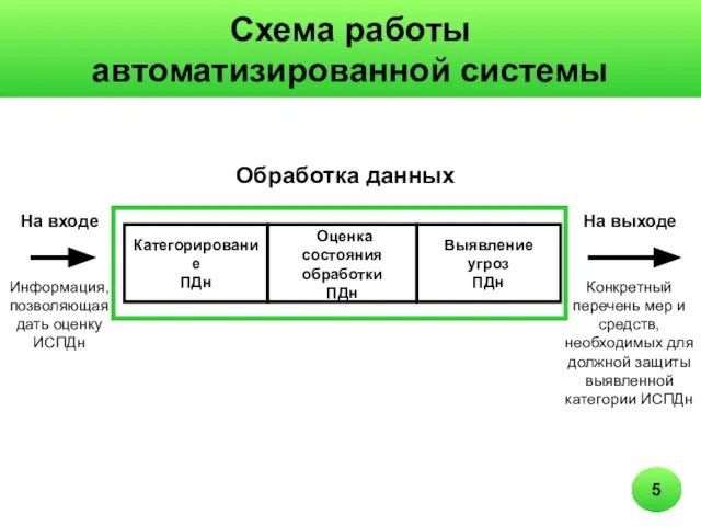 Схема работы автоматизированной системы Информация, позволяющая дать оценку ИСПДн Категорирование ПДн Выявление