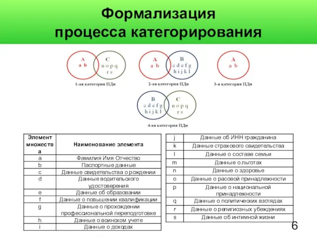 Формализация процесса категорирования